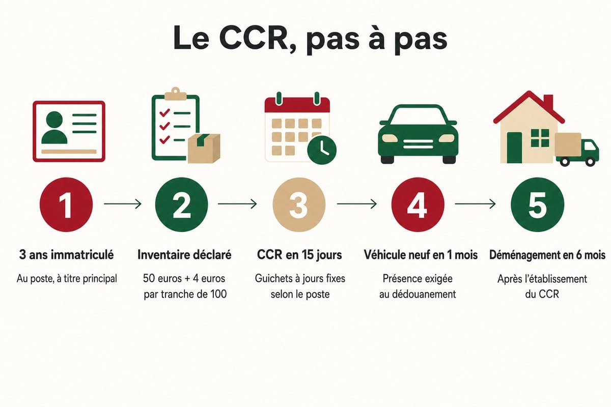 Le CCR, pas à pas