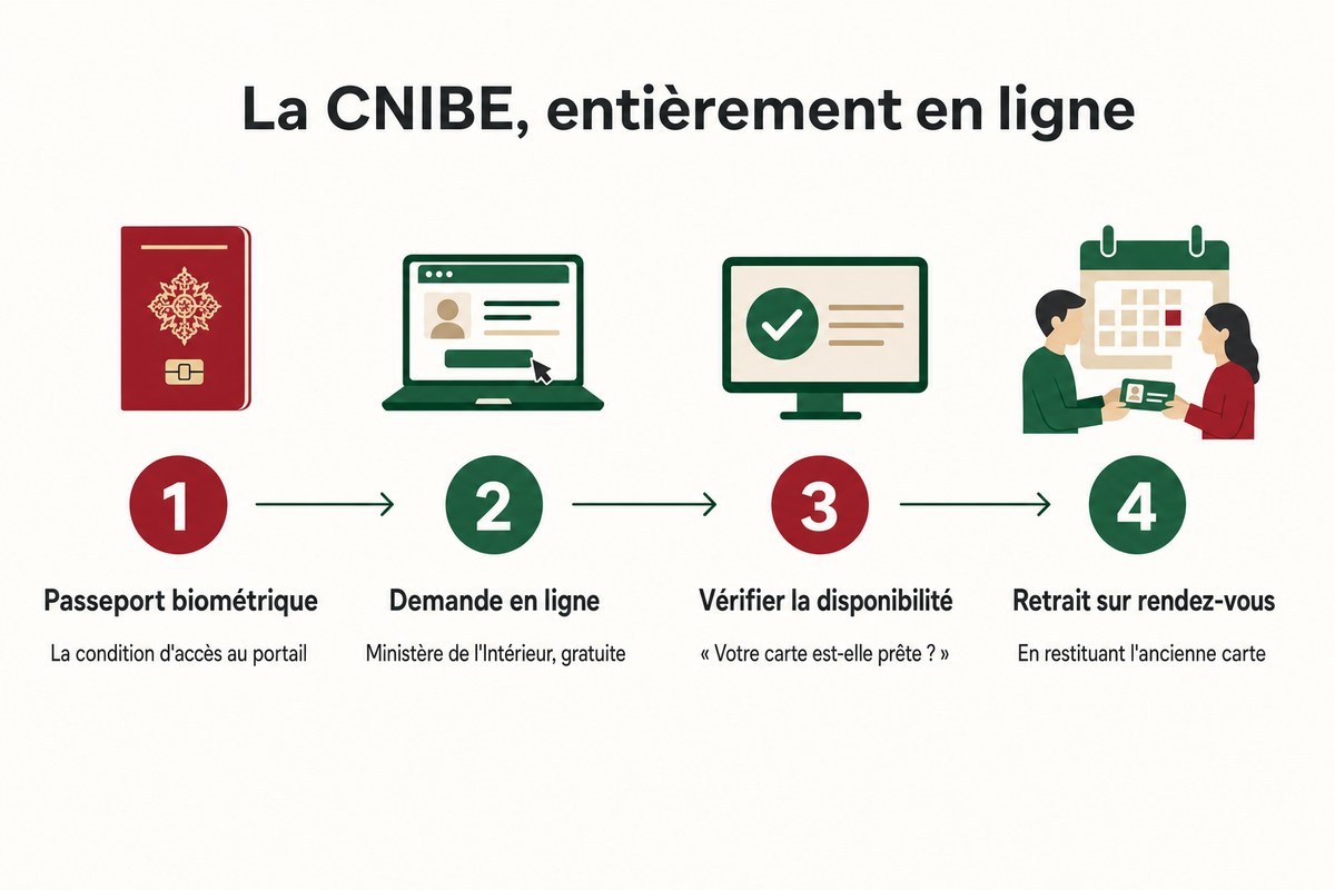 La CNIBE, entièrement en ligne